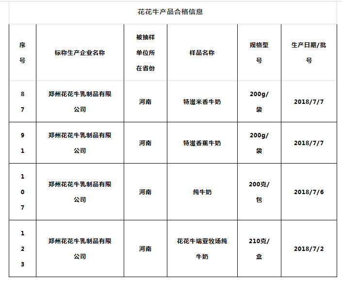 喜報(bào) | 國家市場監(jiān)管總局抽檢，花花牛等112家企業(yè)乳品抽檢全部合格